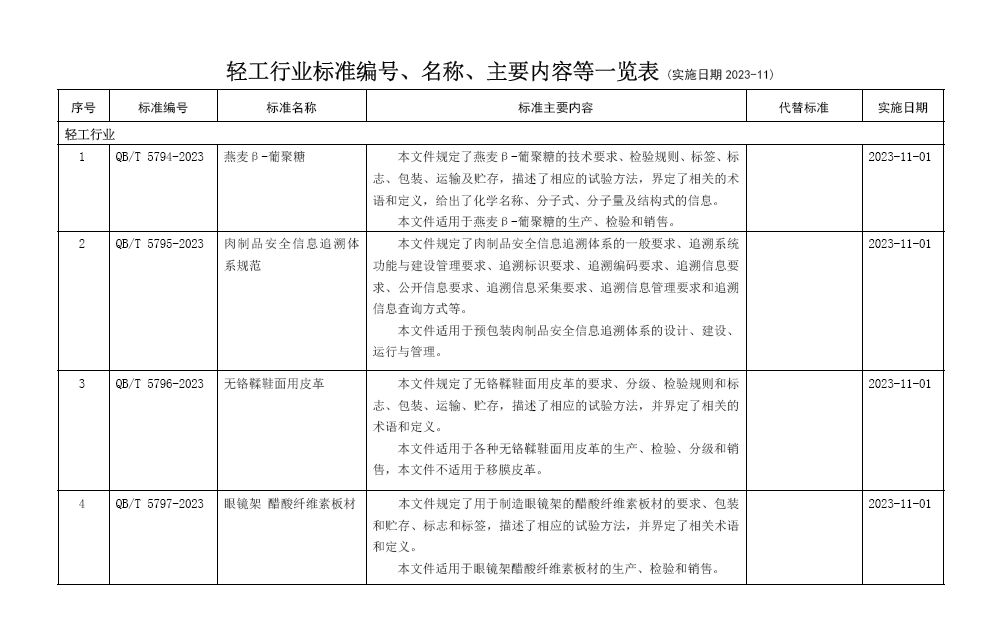 輕工行業(yè)141項標(biāo)準2023-11實施.png